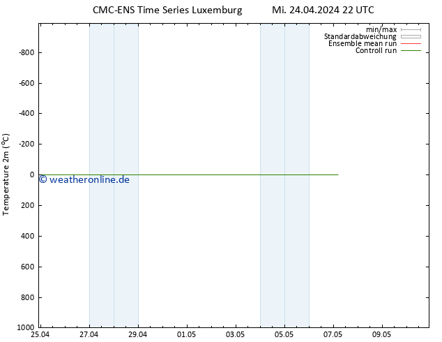 Temperaturkarte (2m) CMC TS Do 25.04.2024 22 UTC