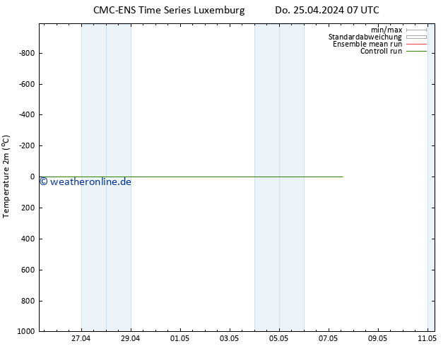 Temperaturkarte (2m) CMC TS Fr 26.04.2024 07 UTC