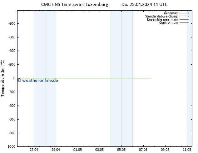 Temperaturkarte (2m) CMC TS Do 25.04.2024 11 UTC