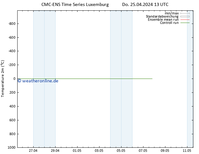 Temperaturkarte (2m) CMC TS Fr 26.04.2024 13 UTC