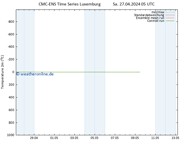 Temperaturkarte (2m) CMC TS So 28.04.2024 17 UTC