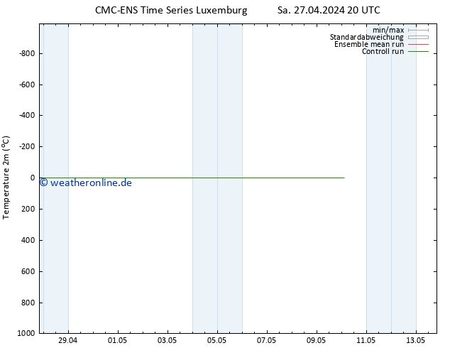 Temperaturkarte (2m) CMC TS So 28.04.2024 02 UTC