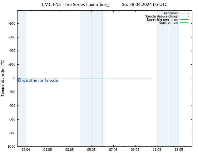Temperaturkarte (2m) CMC TS Di 30.04.2024 05 UTC