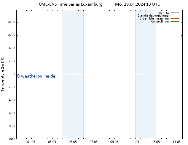 Temperaturkarte (2m) CMC TS Sa 11.05.2024 19 UTC