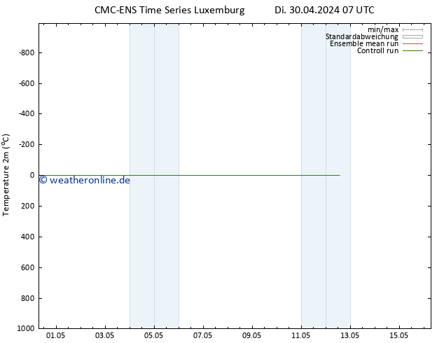 Temperaturkarte (2m) CMC TS Di 07.05.2024 07 UTC
