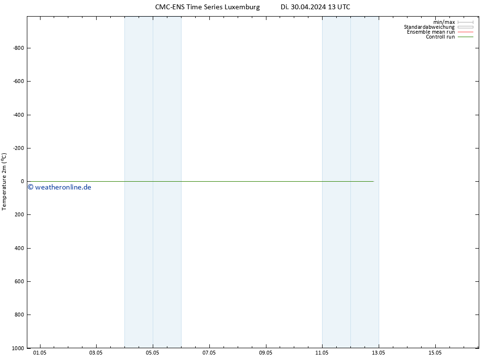 Temperaturkarte (2m) CMC TS Mi 01.05.2024 13 UTC