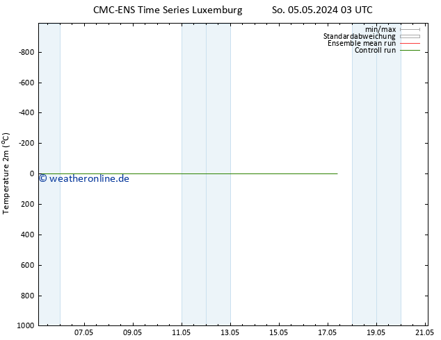Temperaturkarte (2m) CMC TS Fr 17.05.2024 09 UTC