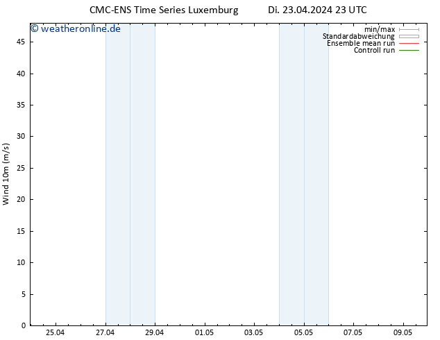 Bodenwind CMC TS Mi 24.04.2024 05 UTC