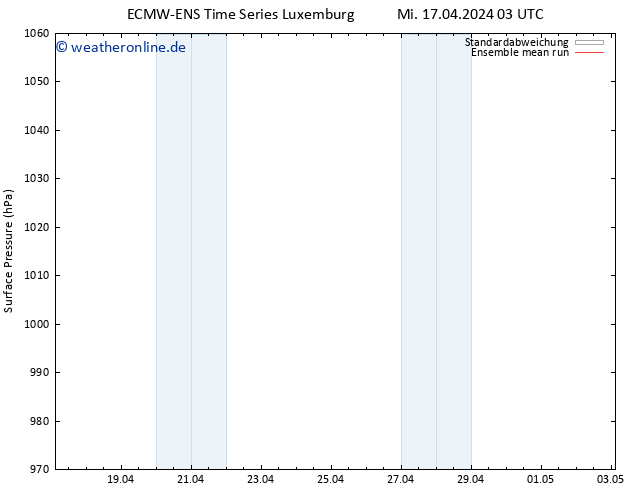 Bodendruck ECMWFTS Do 18.04.2024 03 UTC