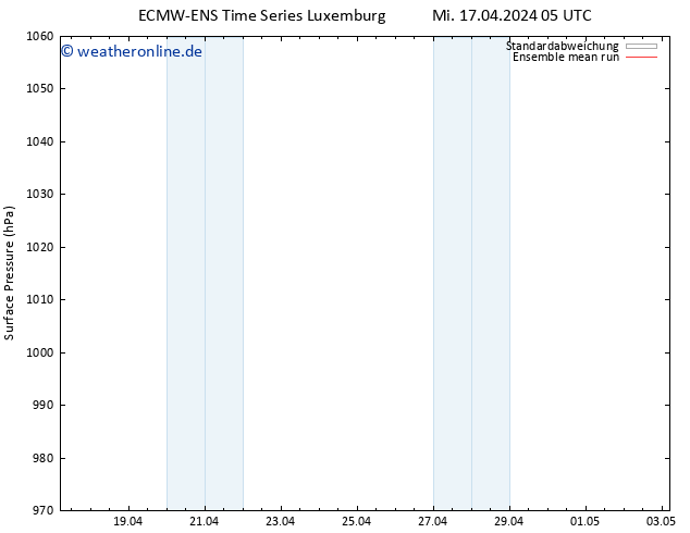 Bodendruck ECMWFTS Do 18.04.2024 05 UTC