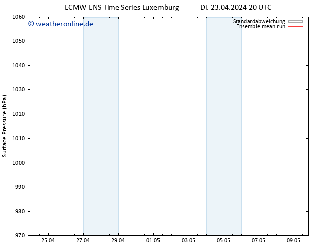Bodendruck ECMWFTS Fr 03.05.2024 20 UTC