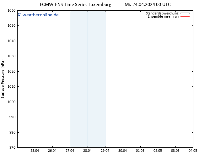 Bodendruck ECMWFTS Do 25.04.2024 00 UTC