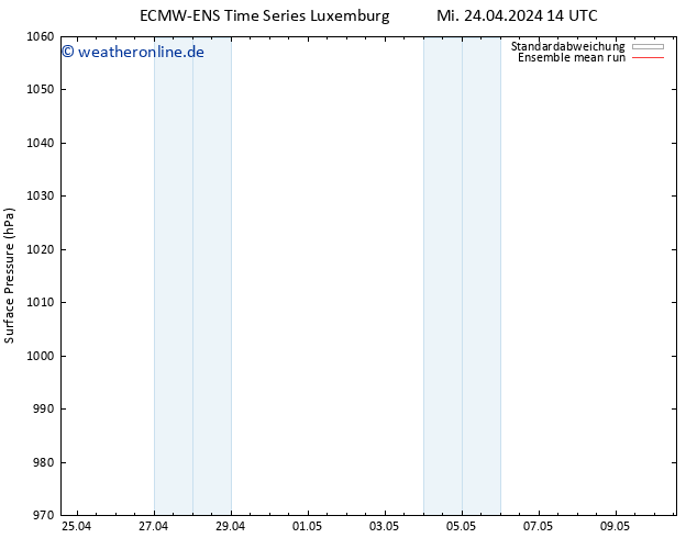 Bodendruck ECMWFTS Do 25.04.2024 14 UTC