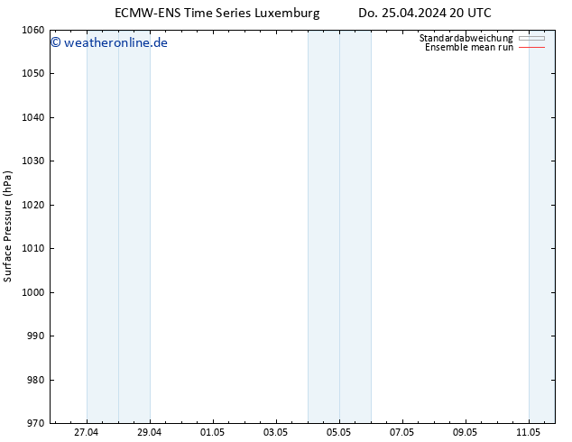 Bodendruck ECMWFTS Sa 27.04.2024 20 UTC