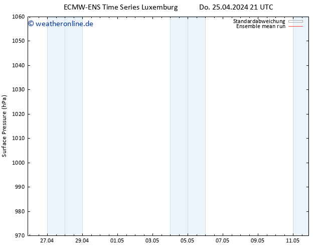 Bodendruck ECMWFTS Sa 27.04.2024 21 UTC