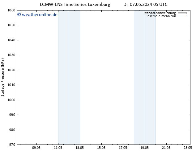 Bodendruck ECMWFTS Fr 17.05.2024 05 UTC