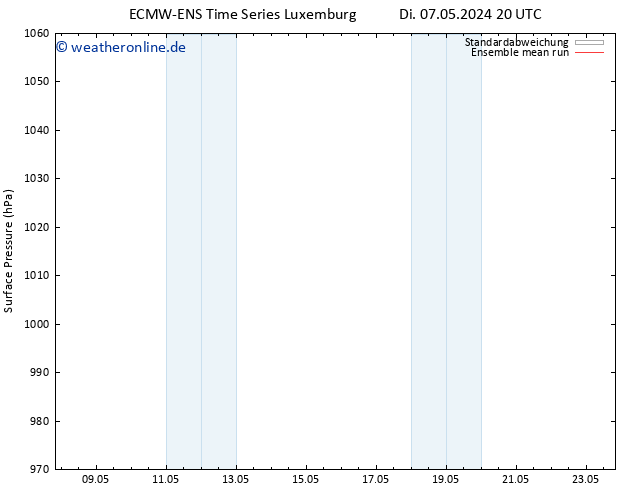 Bodendruck ECMWFTS Fr 17.05.2024 20 UTC