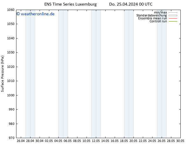 Bodendruck GEFS TS Do 25.04.2024 00 UTC