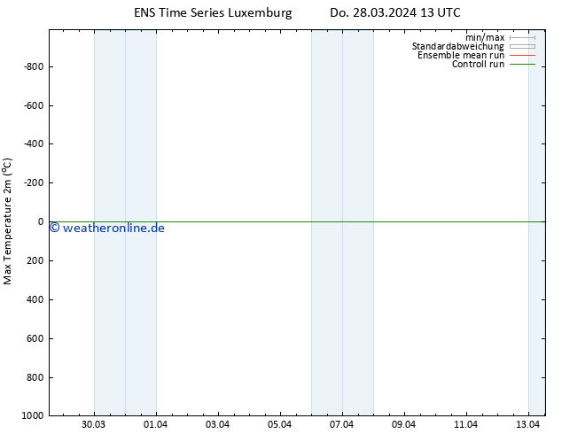 Höchstwerte (2m) GEFS TS Do 28.03.2024 13 UTC