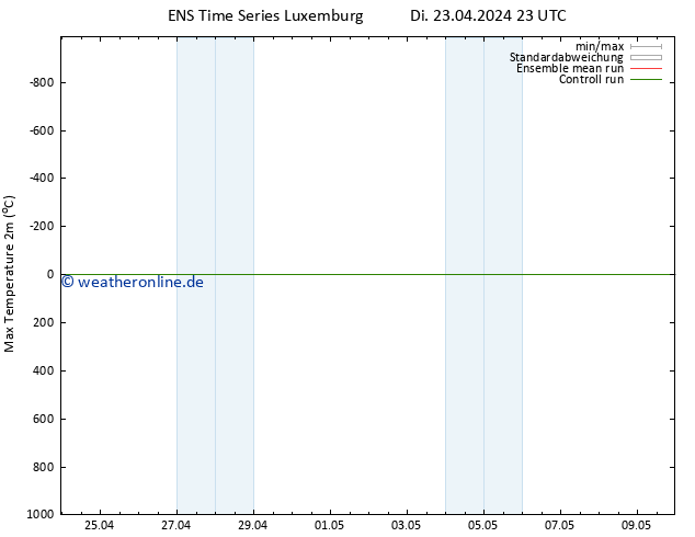 Höchstwerte (2m) GEFS TS Di 23.04.2024 23 UTC