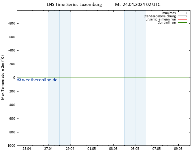 Höchstwerte (2m) GEFS TS Fr 10.05.2024 02 UTC