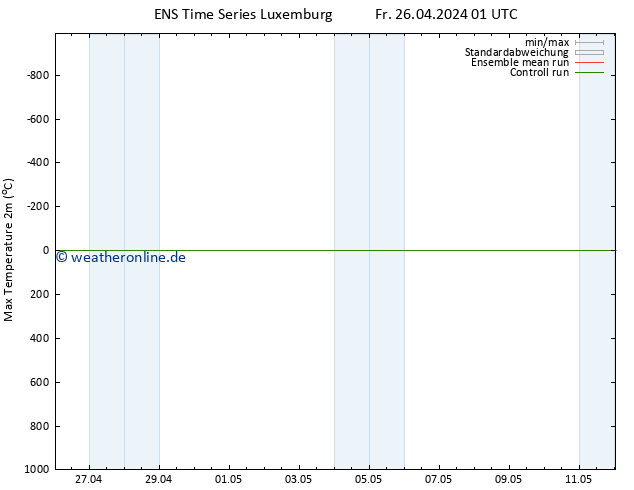 Höchstwerte (2m) GEFS TS Fr 26.04.2024 13 UTC