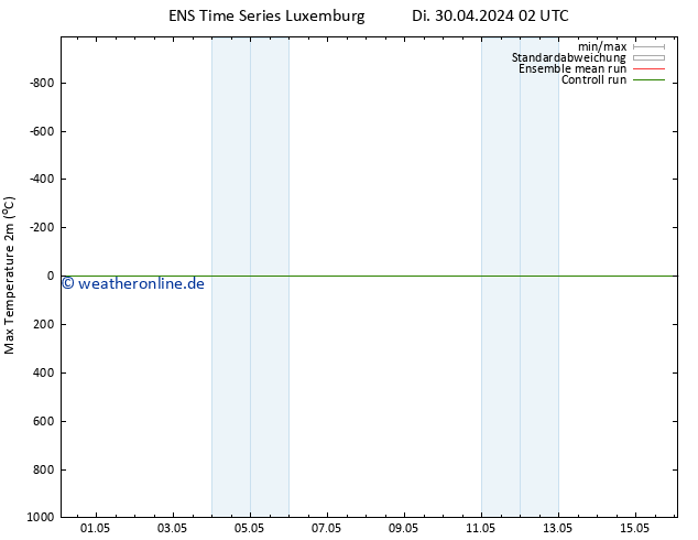 Höchstwerte (2m) GEFS TS Di 30.04.2024 08 UTC