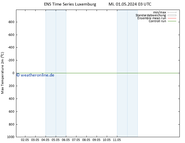 Höchstwerte (2m) GEFS TS Mi 01.05.2024 03 UTC