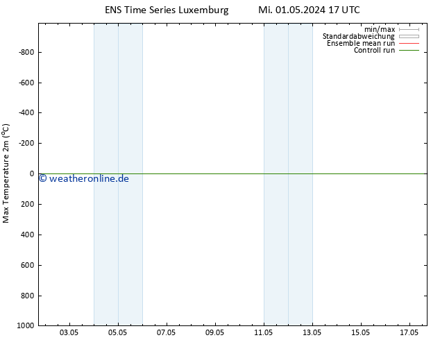 Höchstwerte (2m) GEFS TS Do 09.05.2024 17 UTC