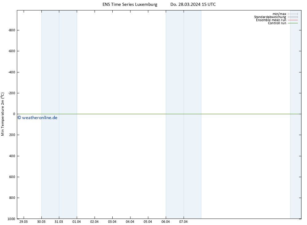 Tiefstwerte (2m) GEFS TS Do 28.03.2024 15 UTC