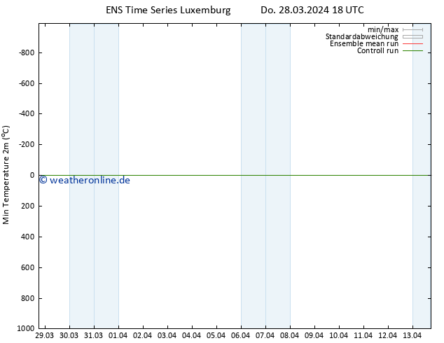 Tiefstwerte (2m) GEFS TS Do 28.03.2024 18 UTC