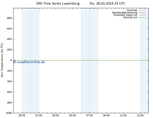 Tiefstwerte (2m) GEFS TS Fr 29.03.2024 05 UTC