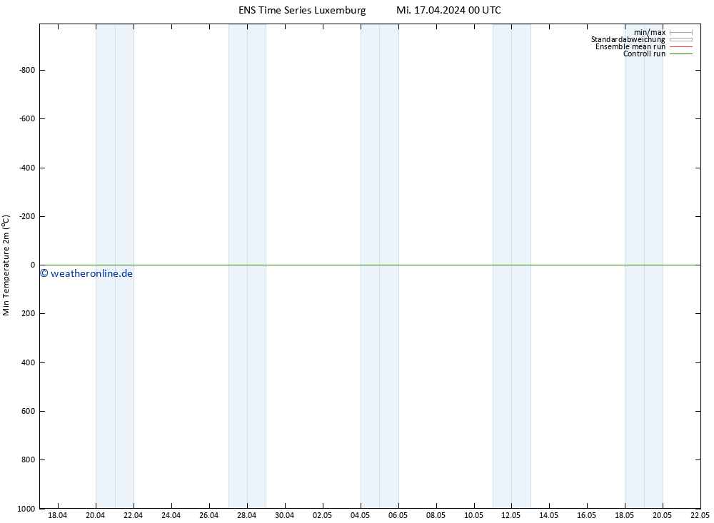 Tiefstwerte (2m) GEFS TS Mi 17.04.2024 06 UTC