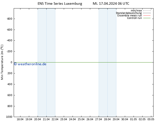 Tiefstwerte (2m) GEFS TS Mi 17.04.2024 12 UTC