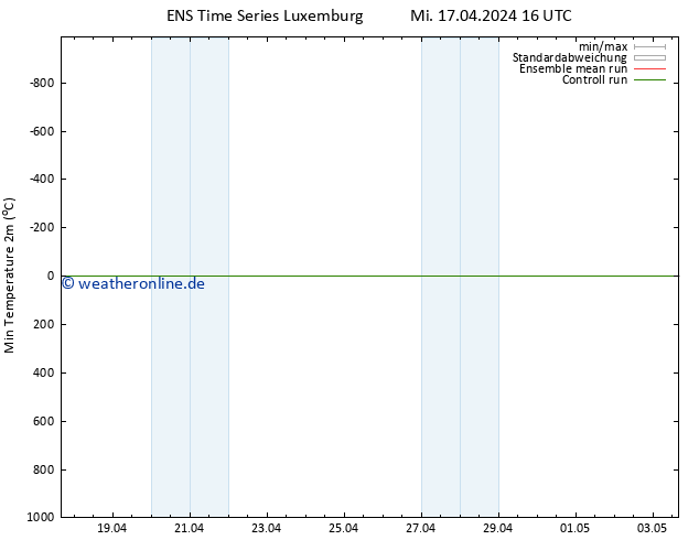 Tiefstwerte (2m) GEFS TS Mi 17.04.2024 22 UTC