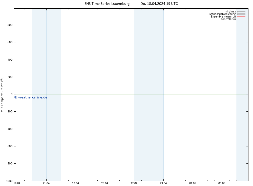 Tiefstwerte (2m) GEFS TS Do 18.04.2024 19 UTC