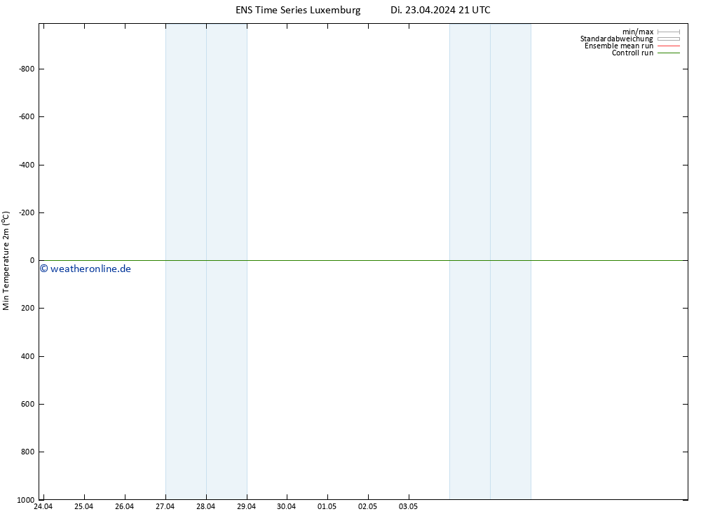 Tiefstwerte (2m) GEFS TS Di 23.04.2024 21 UTC