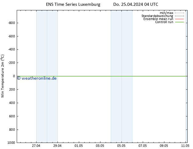 Tiefstwerte (2m) GEFS TS Do 25.04.2024 10 UTC