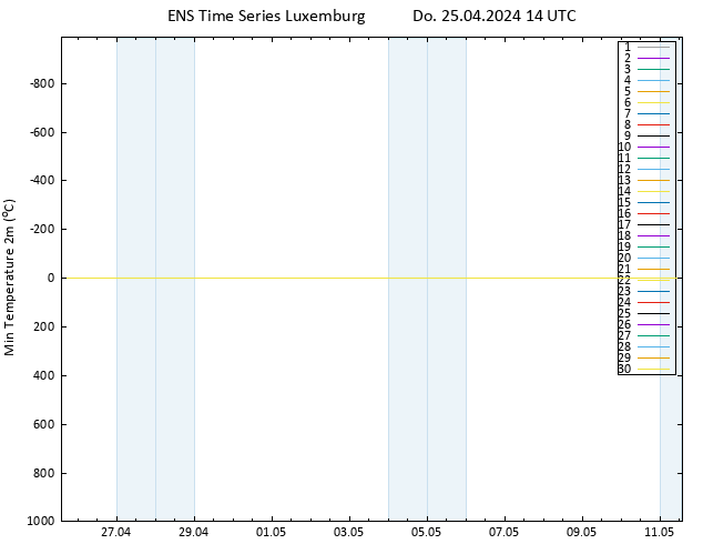 Tiefstwerte (2m) GEFS TS Do 25.04.2024 14 UTC