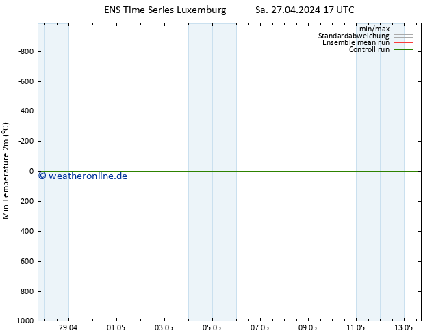 Tiefstwerte (2m) GEFS TS Sa 27.04.2024 23 UTC