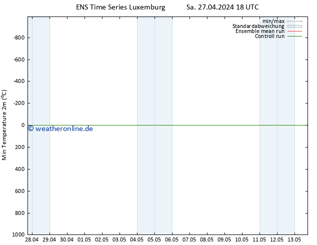 Tiefstwerte (2m) GEFS TS Di 07.05.2024 18 UTC