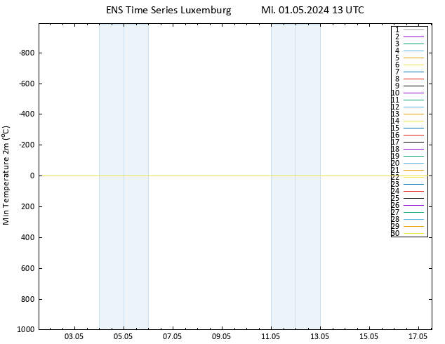 Tiefstwerte (2m) GEFS TS Mi 01.05.2024 13 UTC