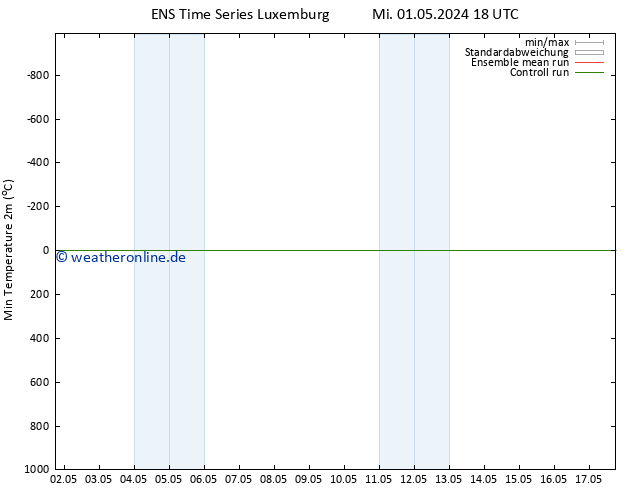 Tiefstwerte (2m) GEFS TS Fr 03.05.2024 06 UTC