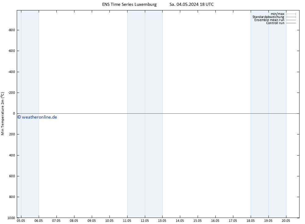 Tiefstwerte (2m) GEFS TS So 05.05.2024 00 UTC