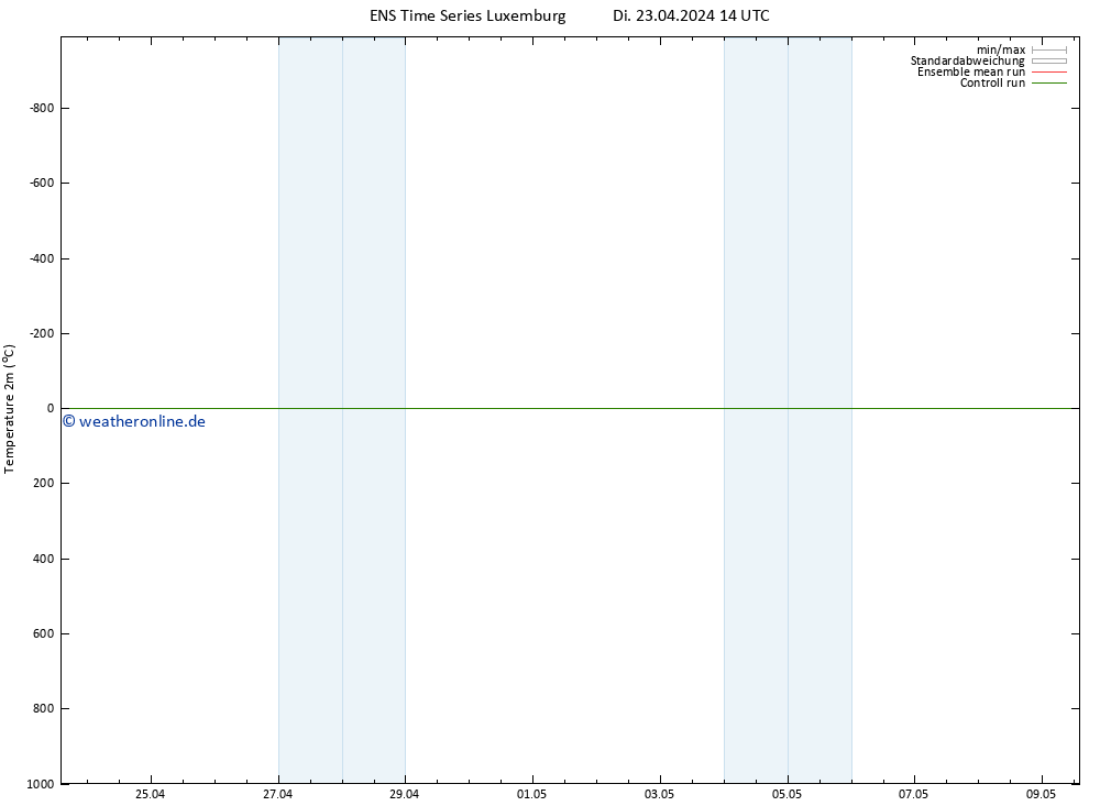 Temperaturkarte (2m) GEFS TS Mi 24.04.2024 02 UTC