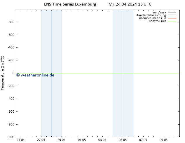 Temperaturkarte (2m) GEFS TS Mi 24.04.2024 19 UTC