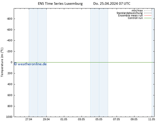 Temperaturkarte (2m) GEFS TS Do 25.04.2024 19 UTC