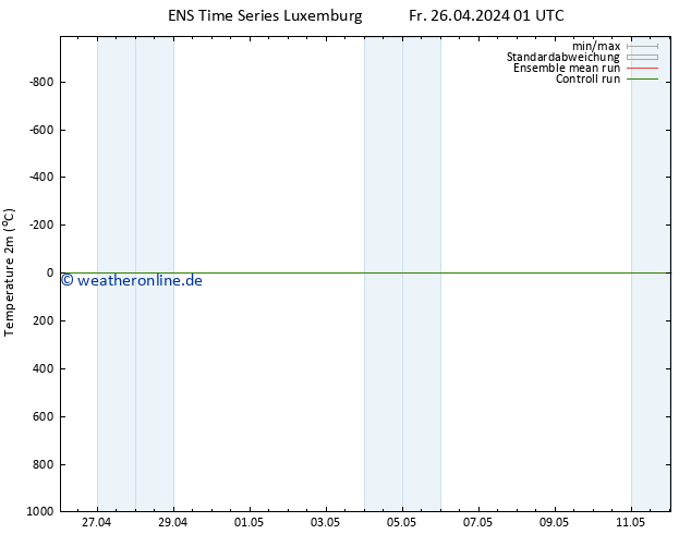 Temperaturkarte (2m) GEFS TS Fr 26.04.2024 01 UTC