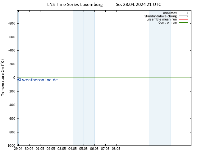 Temperaturkarte (2m) GEFS TS So 05.05.2024 21 UTC
