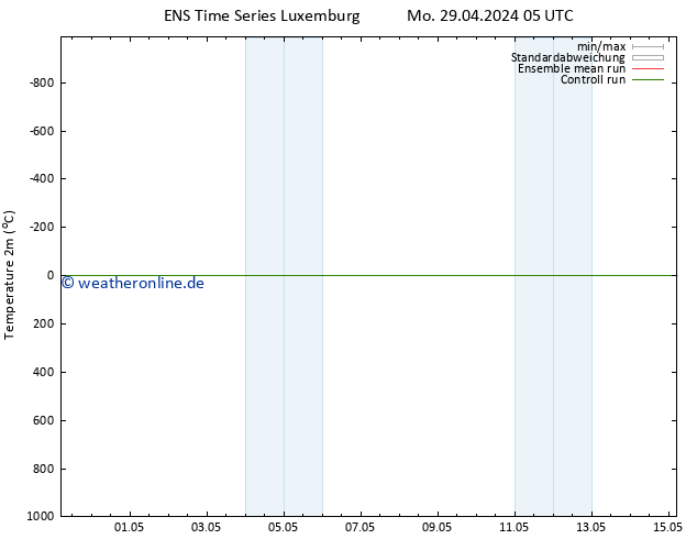 Temperaturkarte (2m) GEFS TS Mo 29.04.2024 11 UTC
